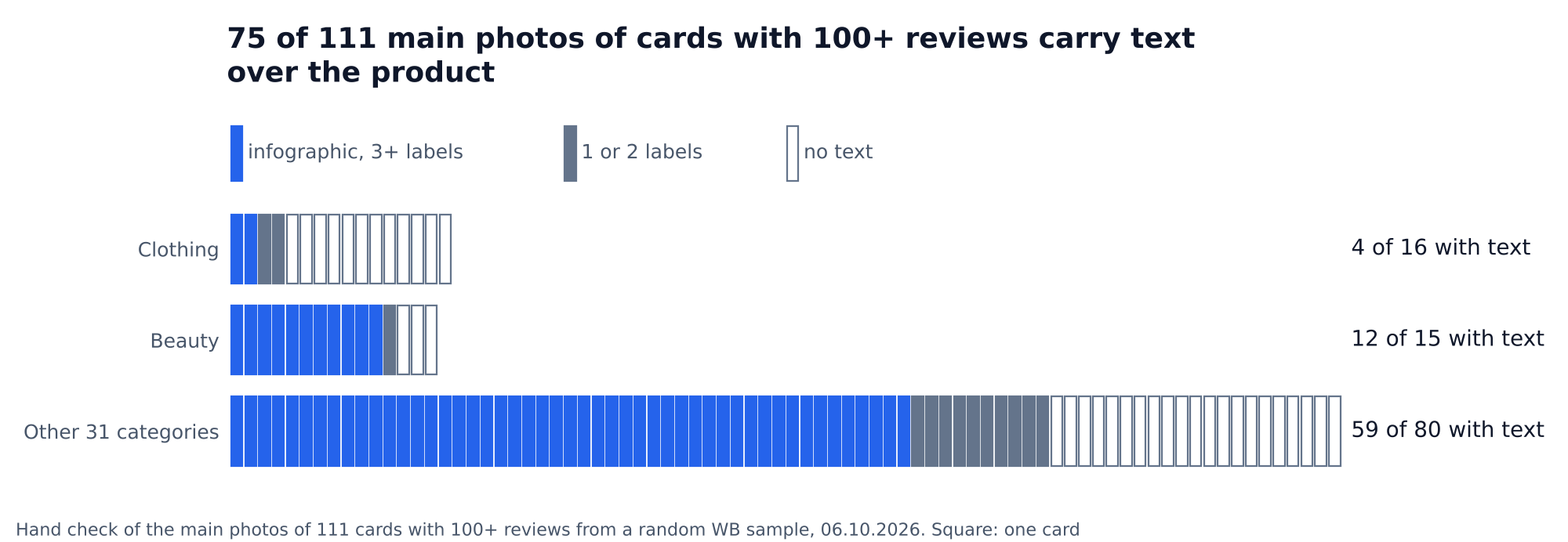 Chart: 75 of 111 main photos of Wildberries cards with 100+ reviews carry text over the product; clothing 4 of 16, beauty 12 of 15, the other 31 categories 59 of 80
