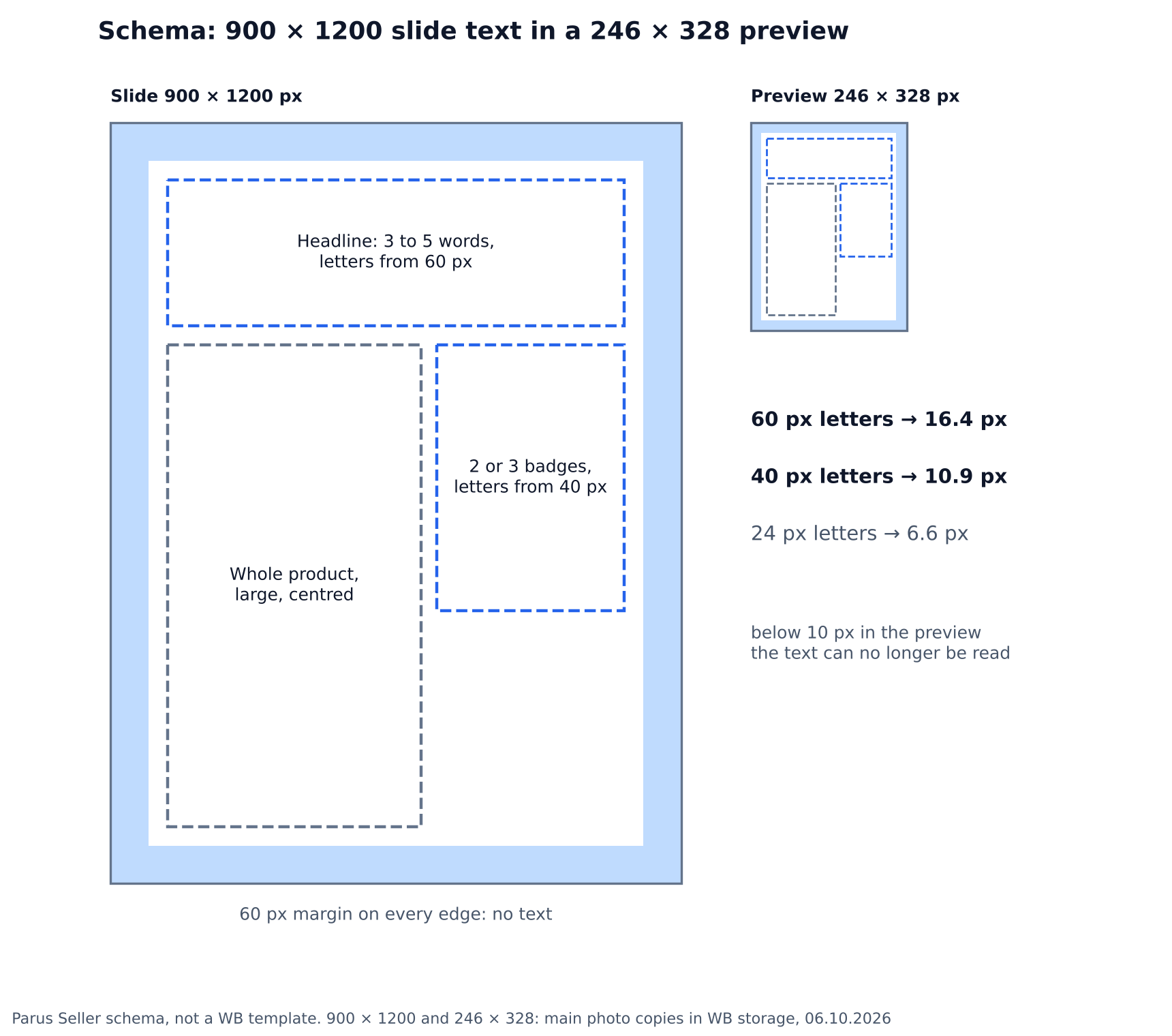 Schema of a 3:4 Wildberries infographic slide: headline with letters from 60 px, product in the centre, two or three badges with letters from 40 px, a 60 px margin without text; in a 246 × 328 preview 60 px letters become 16.4 px, 40 px become 10.9 px, 24 px become 6.6 px
