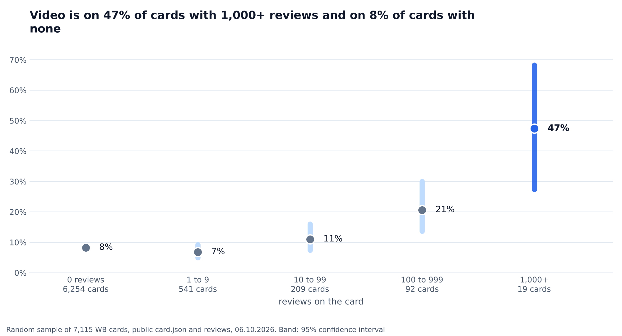 Chart: share of Wildberries cards with video by review count: 8% with no reviews, 7% at 1 to 9, 11% at 10 to 99, 21% at 100 to 999, 47% at 1,000 or more, with 95% confidence intervals
