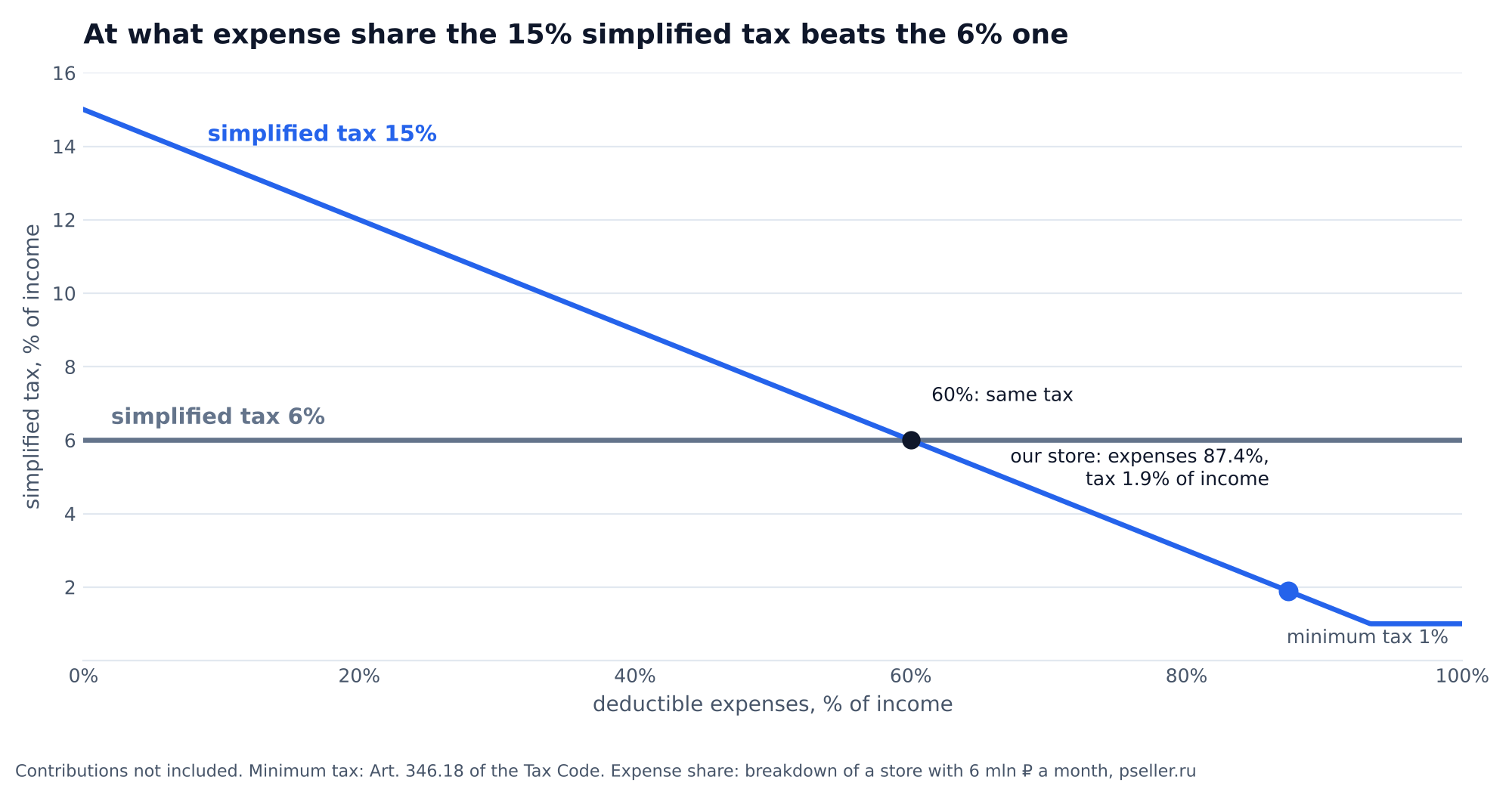 Chart: simplified tax as a percentage of income depending on the cost share: always 6% on the 6% simplified tax, from 15% with no costs down to zero on the 15% simplified tax, the lines cross at 60% costs, the phone case store with 87.4% costs pays about 1.9% of income on the 15% simplified tax
