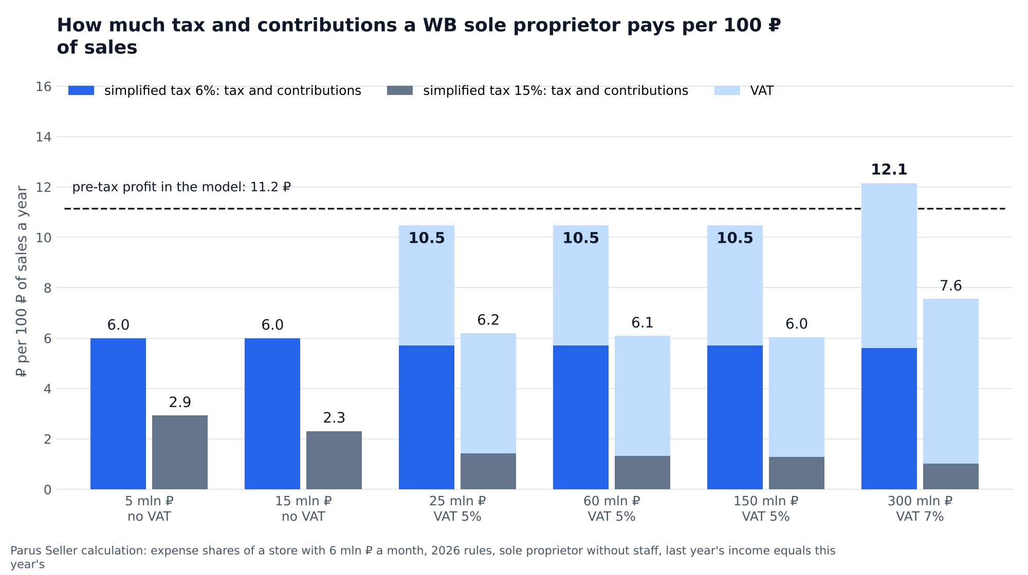 Chart: tax and contributions of a sole proprietor on WB per 100 ₽ of sales at an annual turnover of 5, 15, 25, 60, 150 and 300 million ₽: from 6 to 12.2 ₽ on the 6% simplified tax, from 2.3 to 7.6 ₽ on the 15% simplified tax, pre-tax profit line at 11.2 ₽