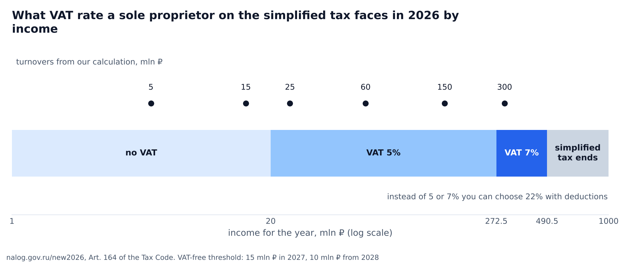 Chart: VAT rate for a sole proprietor on the simplified tax in 2026 by annual income: exemption up to 20 million ₽, 5% from 20 to 272.5 million ₽, 7% up to 490.5 million ₽, the simplified tax is unavailable above that; the turnovers of 5, 15, 25, 60, 150 and 300 million ₽ from our calculation are marked