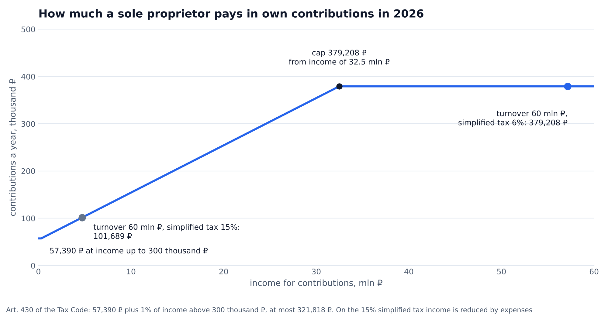 Chart: a sole proprietor's own contributions in 2026 by income: 57,390 ₽ up to income of 300 thousand ₽, then plus 1%, capped at 379,208 ₽ from income of about 32.5 million ₽; at a turnover of 60 million ₽ contributions are 101,689 ₽ on the 15% simplified tax and 379,208 ₽ on the 6% one