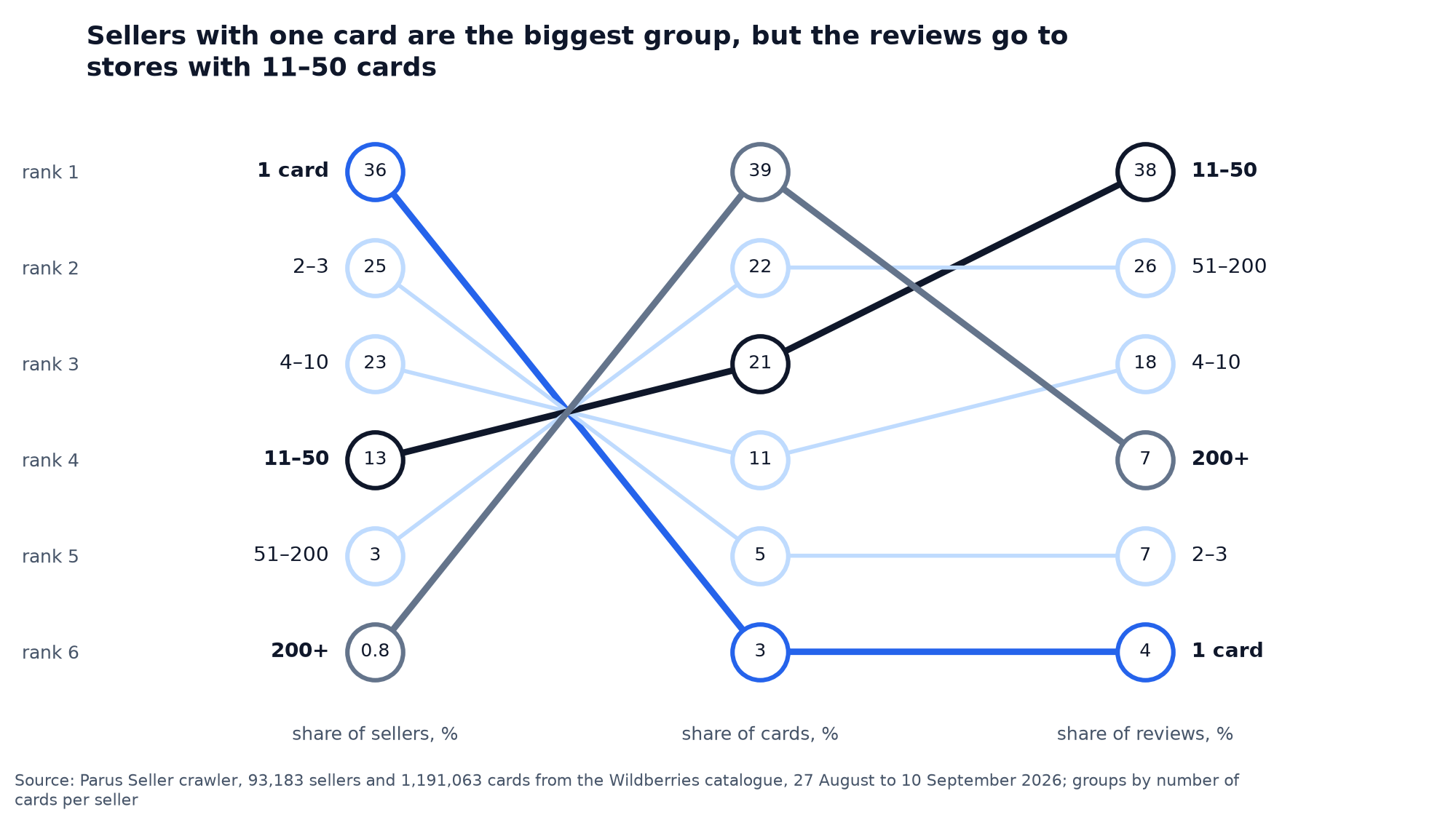 Bump chart: Wildberries sellers by number of cards, the share of sellers, the share of cards and the share of reviews by group from one card to 200 and more