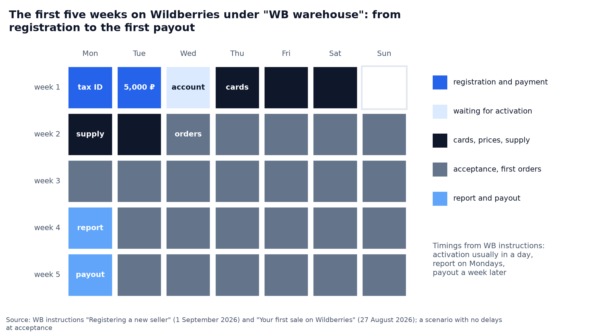 Calendar heat map: a Wildberries seller's first five weeks on the 
