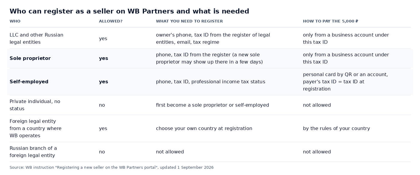Table: who can register as a seller on WB Partners in 2026, what you need for registration and what to pay the 5,000 ₽ with