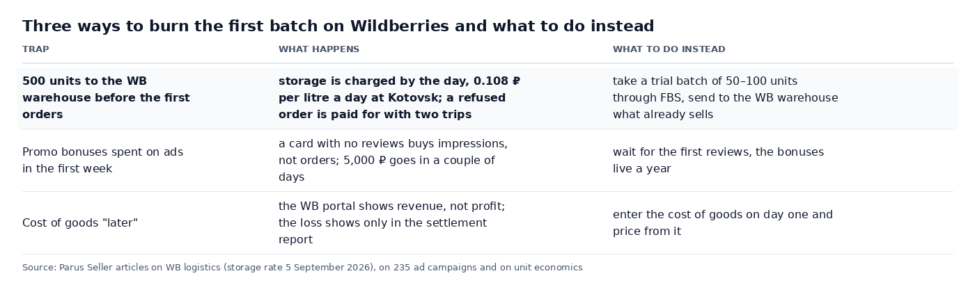 Table: three ways to burn the first batch on Wildberries, a big supply to the WB warehouse before the first orders, promo bonuses spent on ads in the first week, cost of goods left for later, and what to do instead