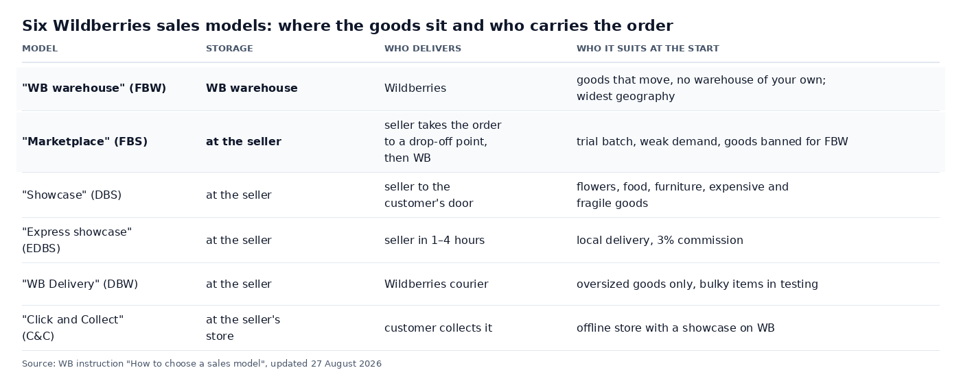 Table: six Wildberries sales models in 2026, where the goods are stored, who delivers the order and who each model suits at the start