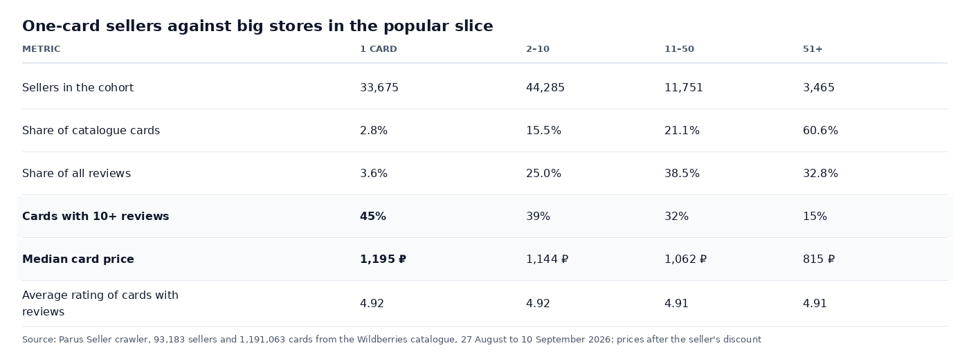 Table: a seller with one card against stores with 2–10, 11–50 and 51+ cards, the share of cards, the share of reviews, cards with 10+ reviews, median price, rating