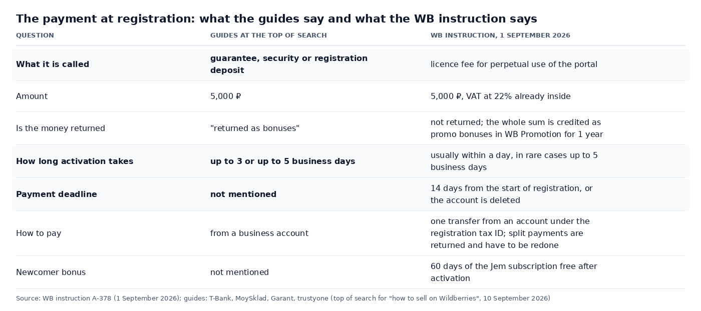 Table: the payment when registering on Wildberries in 2026, what the guides at the top of search say and what the WB instruction dated 1 September 2026 says