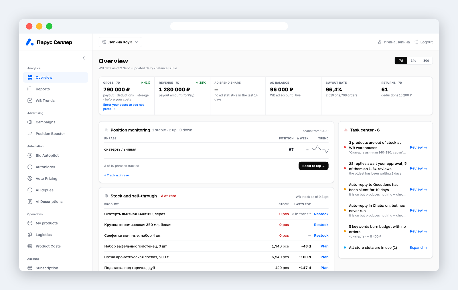 Screenshot of the Parus Seller overview for the Lapina Home store: 1,280,000 ₽ revenue over 7 days, 790,000 ₽ gross, 96.4% buyout, three products out of stock, tasks on reviews and stock