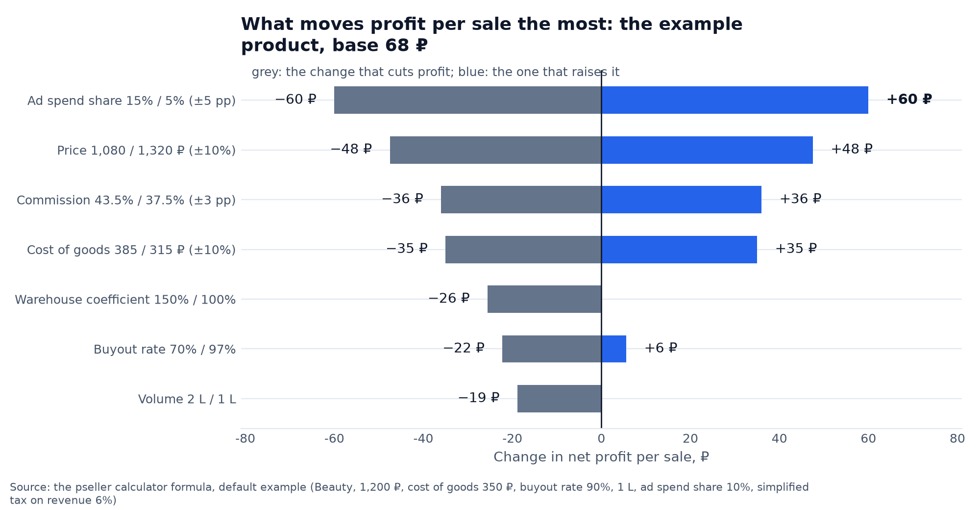 Sensitivity chart: how profit per sale on Wildberries changes with the ad spend share, price, commission, cost of goods, warehouse coefficient, buyout rate and volume