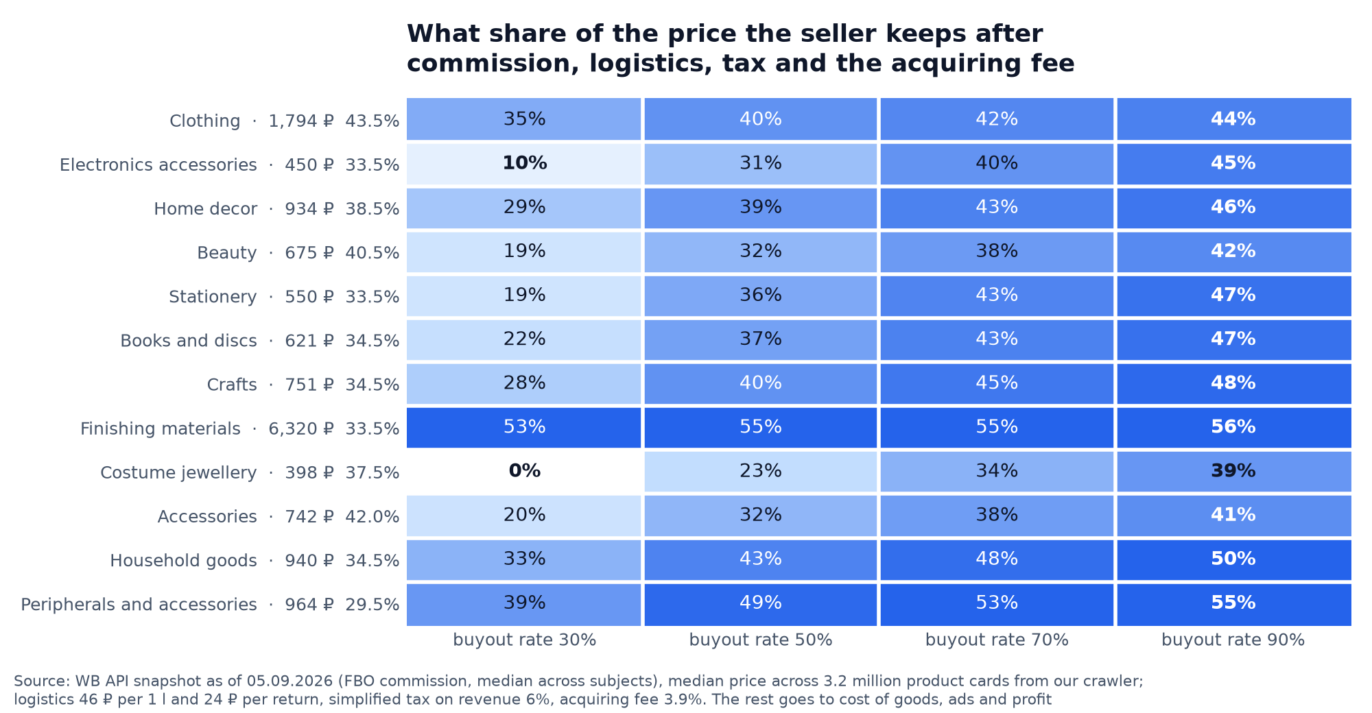 Heat map: the share of the price left to a Wildberries seller after commission, logistics, tax and the acquiring fee, across 12 categories and buyout rates from 30 to 90