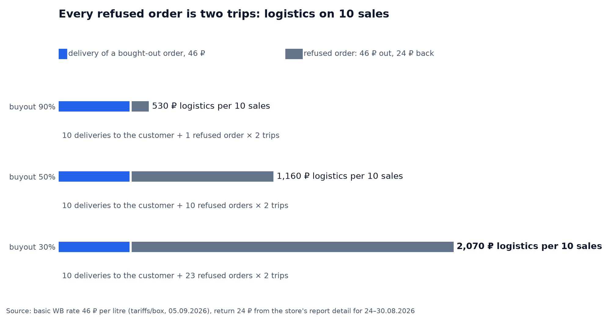 Diagram: how many trips a Wildberries seller pays for on 10 sales at buyout rates of 90, 50 and 30 percent, from 530 to 2,070 roubles of logistics