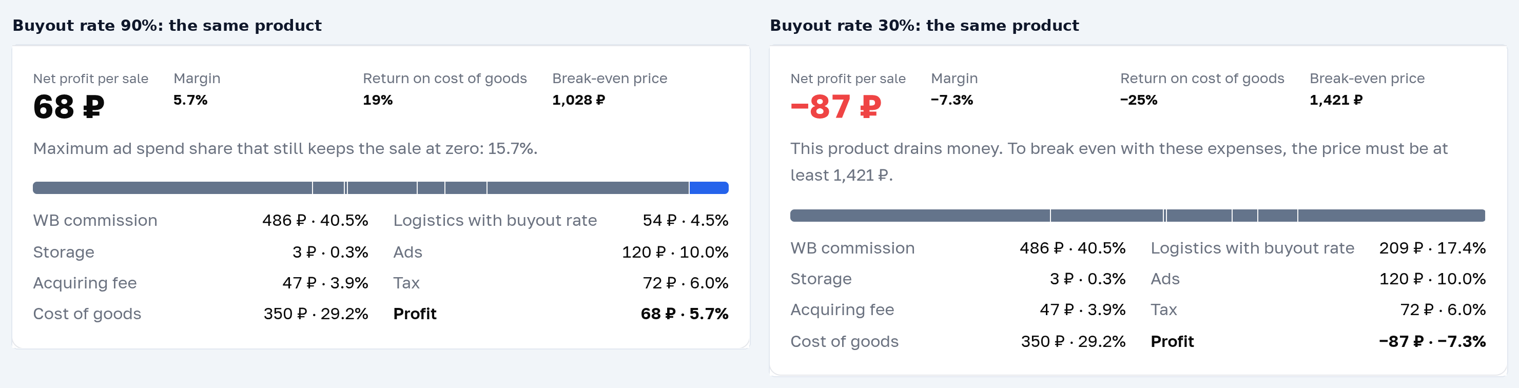 Result of the Wildberries profit calculator for one product at buyout rates of 90% and 30%: 68 ₽ of profit against −87 ₽, break-even price 1,028 and 1,421 ₽