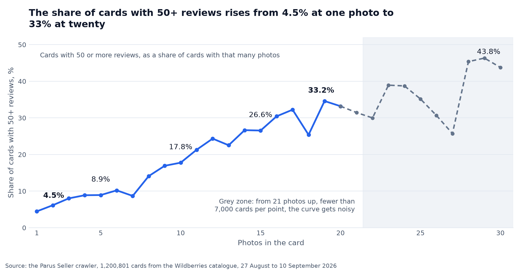 Line chart: share of cards with 50+ reviews by number of photos from 1 to 30, rising from 4.5% to 33% at twenty photos, with a grey zone of small samples after 21