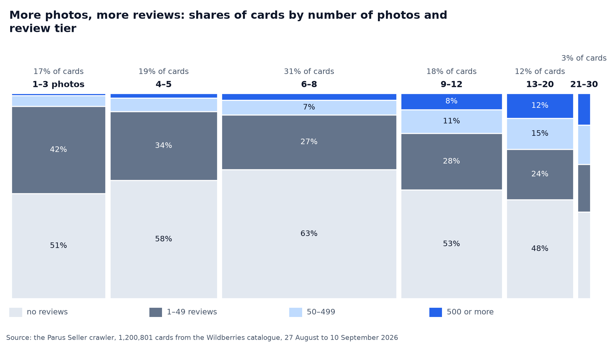Marimekko: shares of Wildberries cards by number of photos and review tiers, of the cards with 13–20 photos 12% got 500 or more reviews, of the cards with 1–3 photos 1%