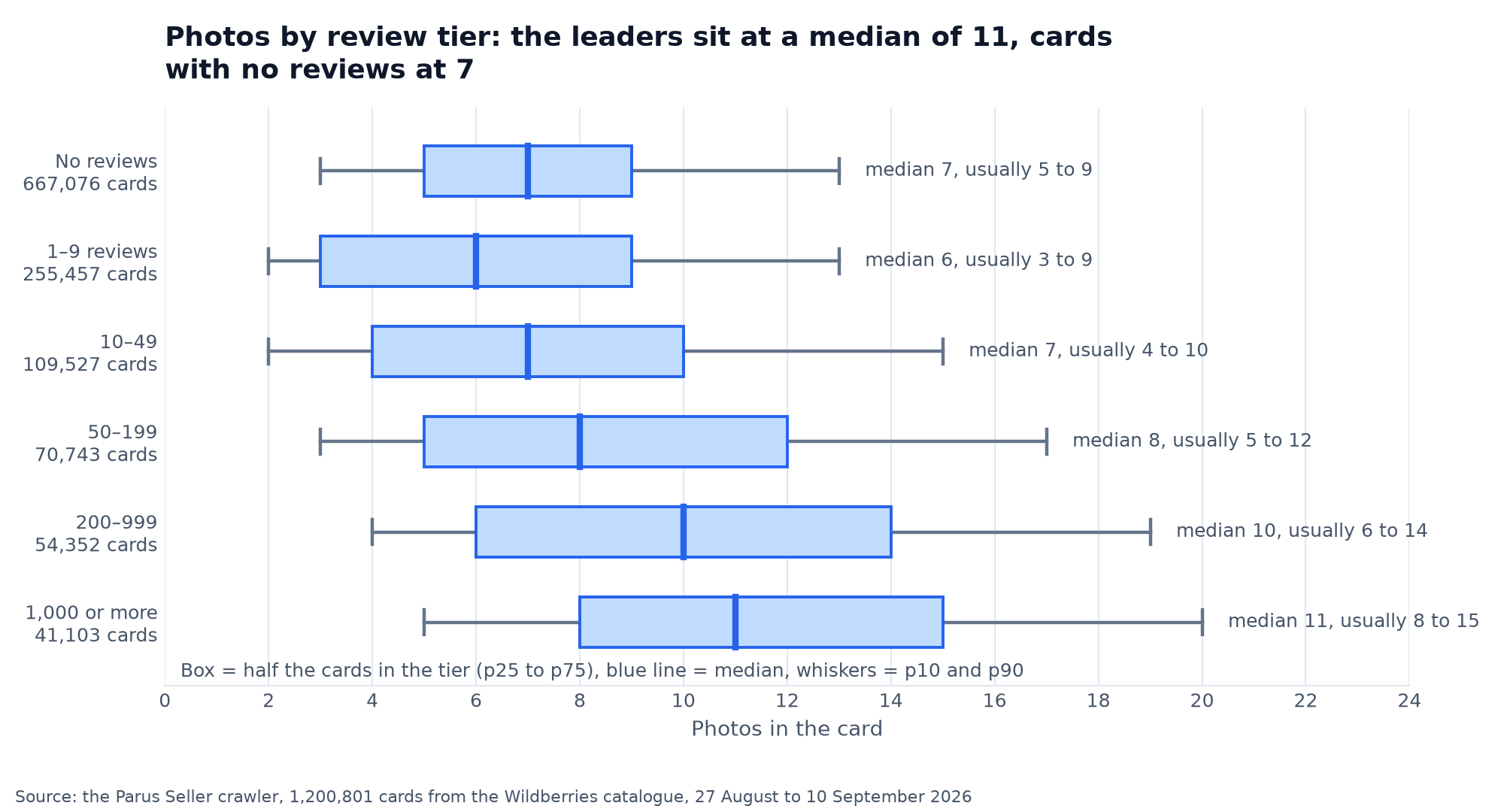 Box plot: number of photos by review tier, the median rising from 6–7 for cards with no reviews to 11 for cards with 1,000 or more reviews