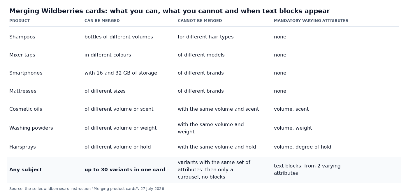 Table: which Wildberries cards can be merged into variants and which cannot, and the conditions for text blocks