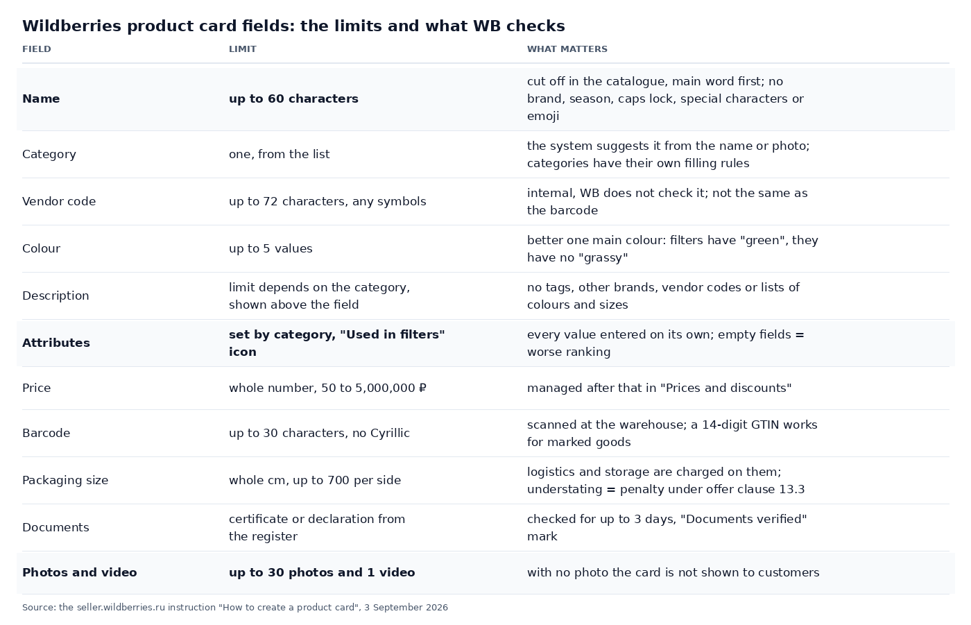 Table: field limits of a Wildberries product card, from 60 characters in the name to 30 photos and one video
