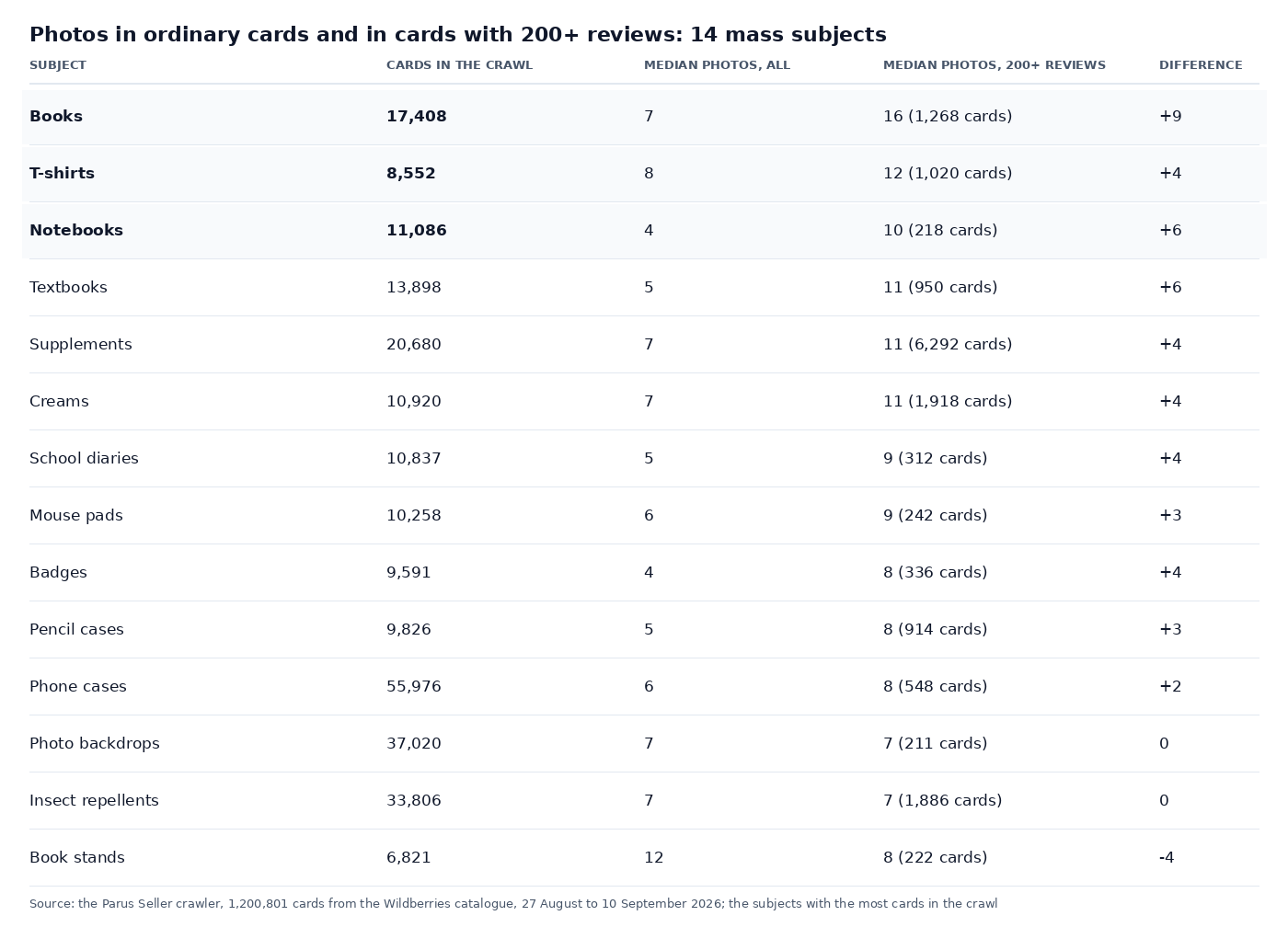 Table: median number of photos across all cards and across cards with 200+ reviews for 14 mass subjects, books 7 against 16, notebooks 4 against 10
