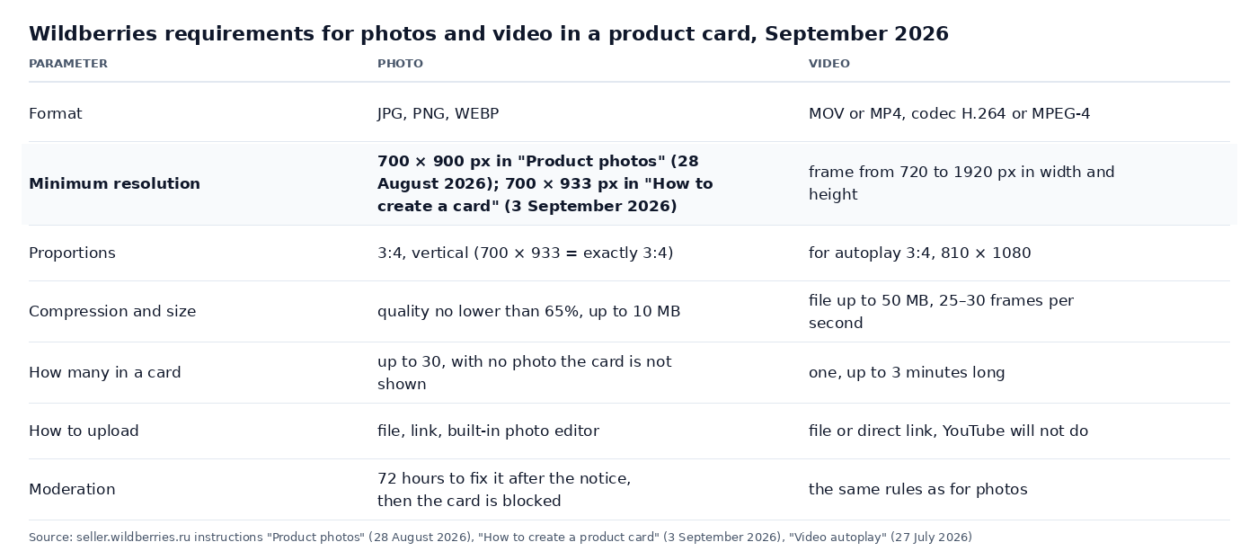 Table of Wildberries requirements for photos and video in a card: formats, two different minimum resolutions, compression, file size, quantity, moderation