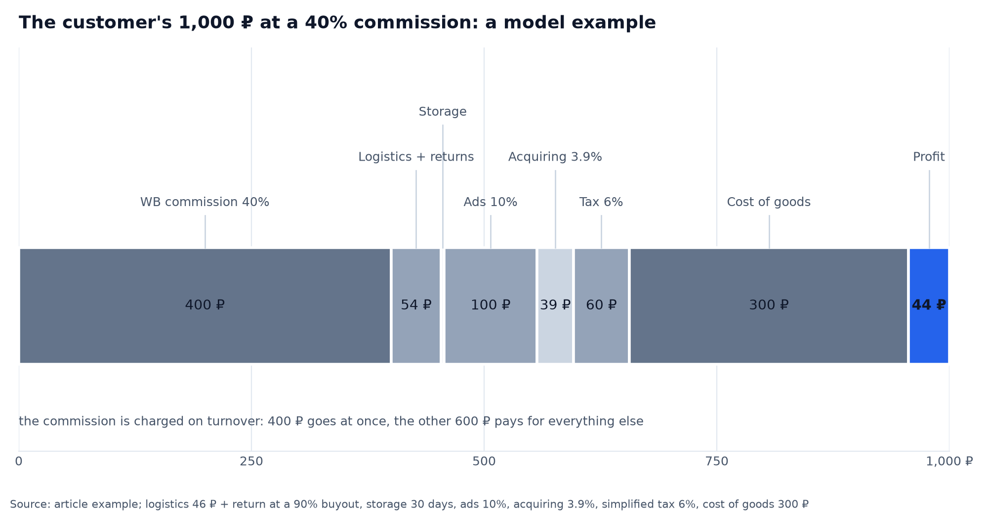 Stacked bar: where the customer's 1,000 ₽ goes at a commission of 40%, from 400 ₽ of commission and 300 ₽ of cost of goods down to 44 ₽ of profit