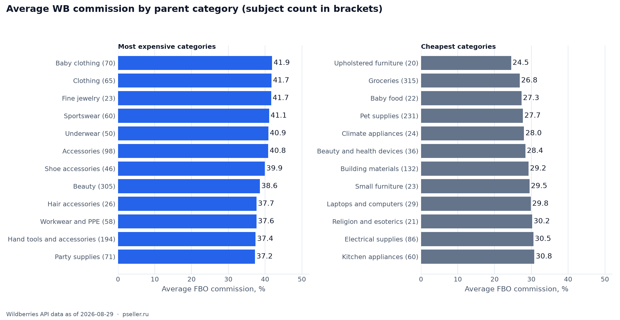 Average Wildberries commission by parent category: clothing, underwear and accessories around 41%, furniture, groceries and pet supplies 25–28%