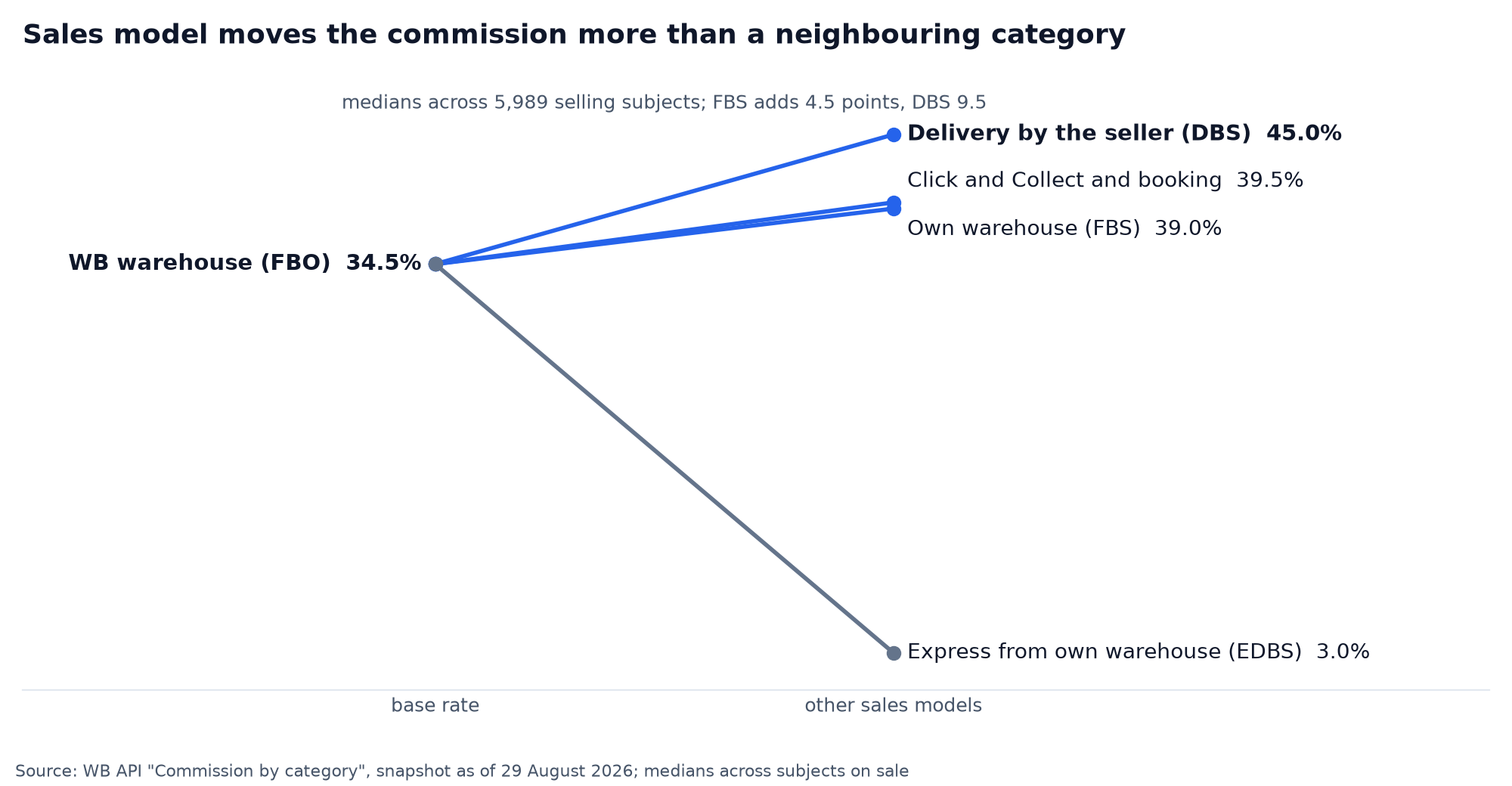 Slope chart of median Wildberries commissions by sales model: WB warehouse 34.5%, FBS 39, Click and Collect 39.5, delivery by the seller 45, express 3