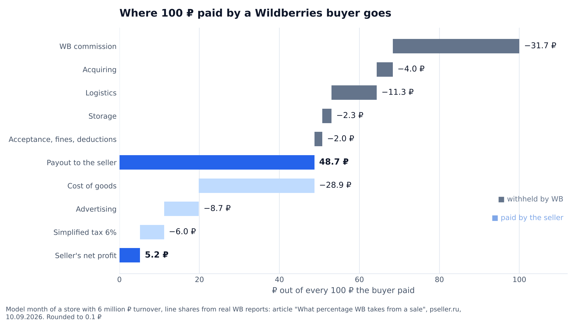 Chart: where 100 ₽ paid by a Wildberries buyer goes in a model month of a store with 6 million ₽: WB commission 31.7 ₽, acquiring 4 ₽, logistics 11.3 ₽, storage 2.3 ₽, acceptance, fines and deductions 2 ₽, payout to the seller 48.7 ₽, cost of goods 28.9 ₽, advertising 8.7 ₽, tax 6 ₽, seller's net profit 5.2 ₽