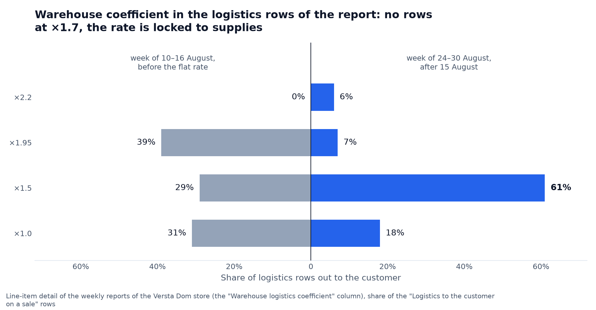 Butterfly chart: the share of logistics rows by warehouse coefficient in the week before 15 August 2026 and in the week after, with no rows at a coefficient of 1.7