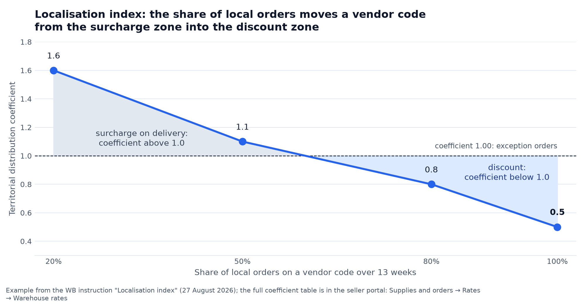 Curve with zones: the territorial distribution coefficient by share of local orders, above 1.0 a surcharge on delivery, below 1.0 a discount