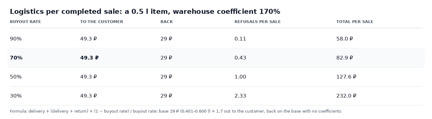 Table: logistics per completed sale at buyout rates of 90, 70, 50 and 30 percent for a 0.5 litre item