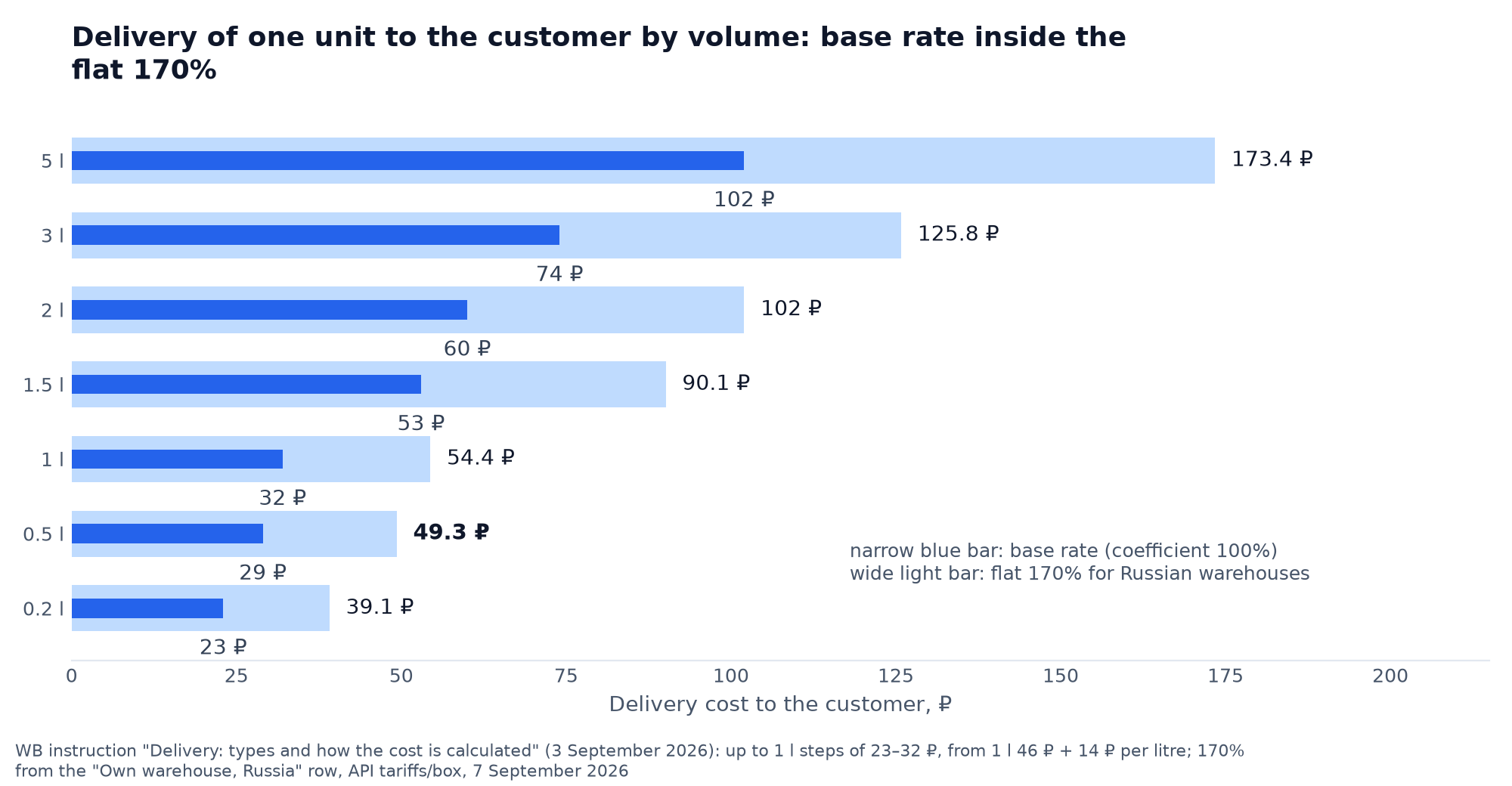 Bullet chart: the base Wildberries delivery rate by item volume inside the band of the flat 170% coefficient