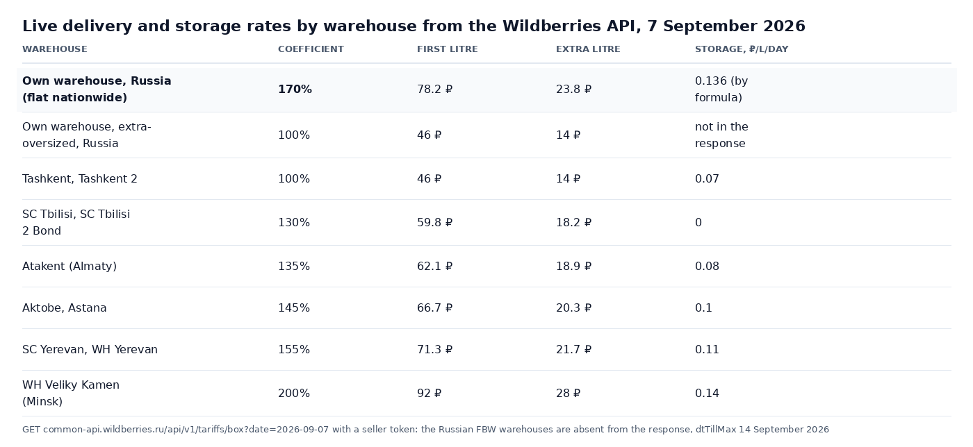 Table: live Wildberries delivery and storage rates by warehouse from the API on 7 September 2026, with the 