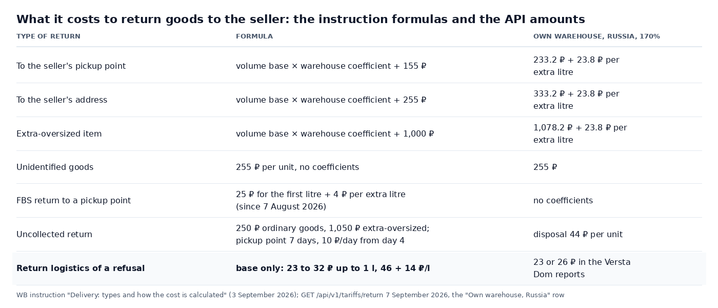 Table of Wildberries rates for returning goods to the seller: to a pickup point, to an address, extra-oversized, unidentified goods, FBS and an uncollected return