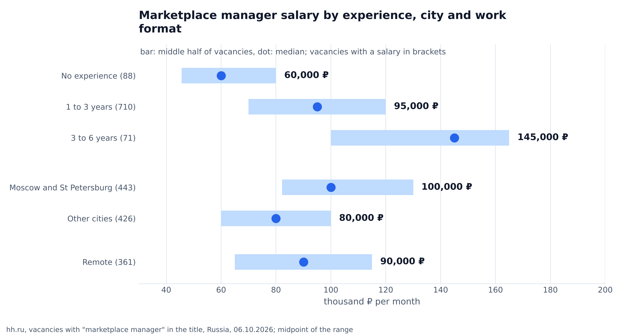 Salary ranges of a marketplace manager from hh.ru vacancies as of 6 October 2026, midpoint of the range, median and middle half of vacancies: no experience 60,000 ₽ (46 to 80 thousand), 1 to 3 years 95,000 ₽ (70 to 120 thousand), 3 to 6 years 145,000 ₽ (100 to 165 thousand), Moscow and St Petersburg 100,000 ₽ (82 to 130 thousand), other cities 80,000 ₽ (60 to 100 thousand), remote 90,000 ₽ (65 to 115 thousand)