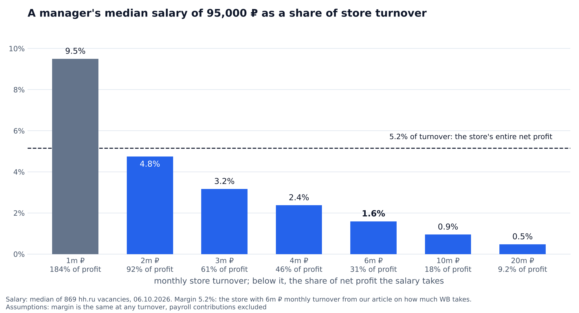 Chart: a marketplace manager's median salary of 95,000 ₽ as a percentage of a Wildberries store's turnover at 1 to 20 million ₽ a month: 9.5% at 1 million, 4.8% at 2 million, 3.2% at 3 million, 2.4% at 4 million, 1.6% at 6 million, 0.9% at 10 million, 0.5% at 20 million, the 5.2% line is the store's entire net profit