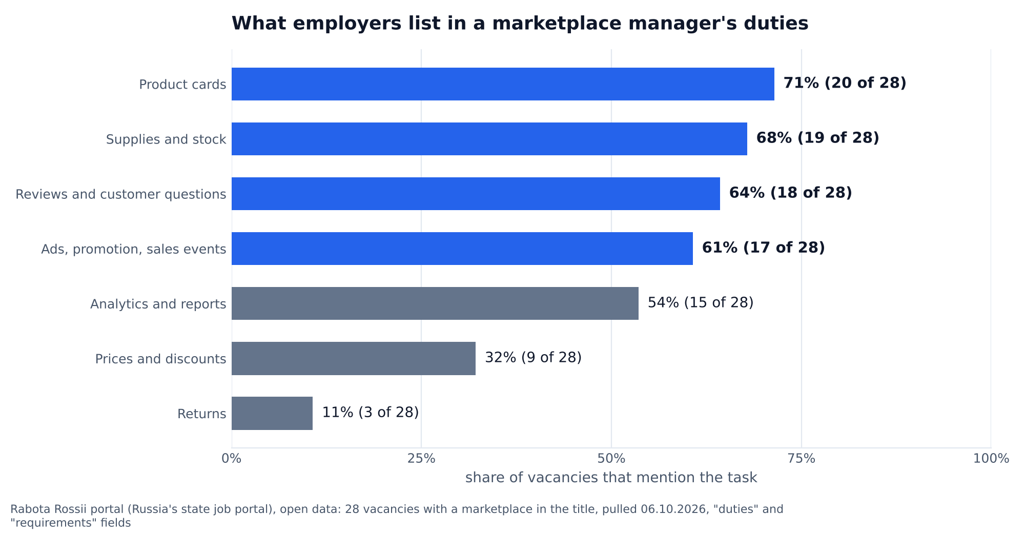 Chart: what employers list in a marketplace manager's duties, share of 28 vacancies on the Rabota Rossii portal as of 6 October 2026: product cards 71%, supplies and stock 68%, reviews and questions 64%, ads and promotion 61%, analytics and reports 54%, prices and discounts 32%, returns 11%