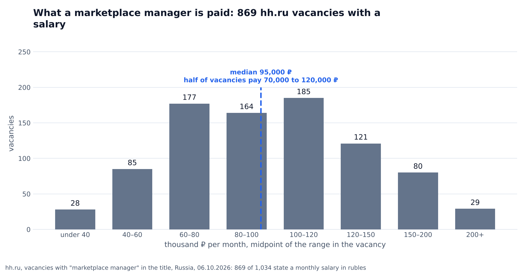 Histogram: marketplace manager salary in 869 hh.ru vacancies as of 6 October 2026, midpoint of the range: under 40 thousand ₽ 28 vacancies, 40–60 thousand 85, 60–80 thousand 177, 80–100 thousand 164, 100–120 thousand 185, 120–150 thousand 121, 150–200 thousand 80, 200 thousand and above 29, median 95,000 ₽