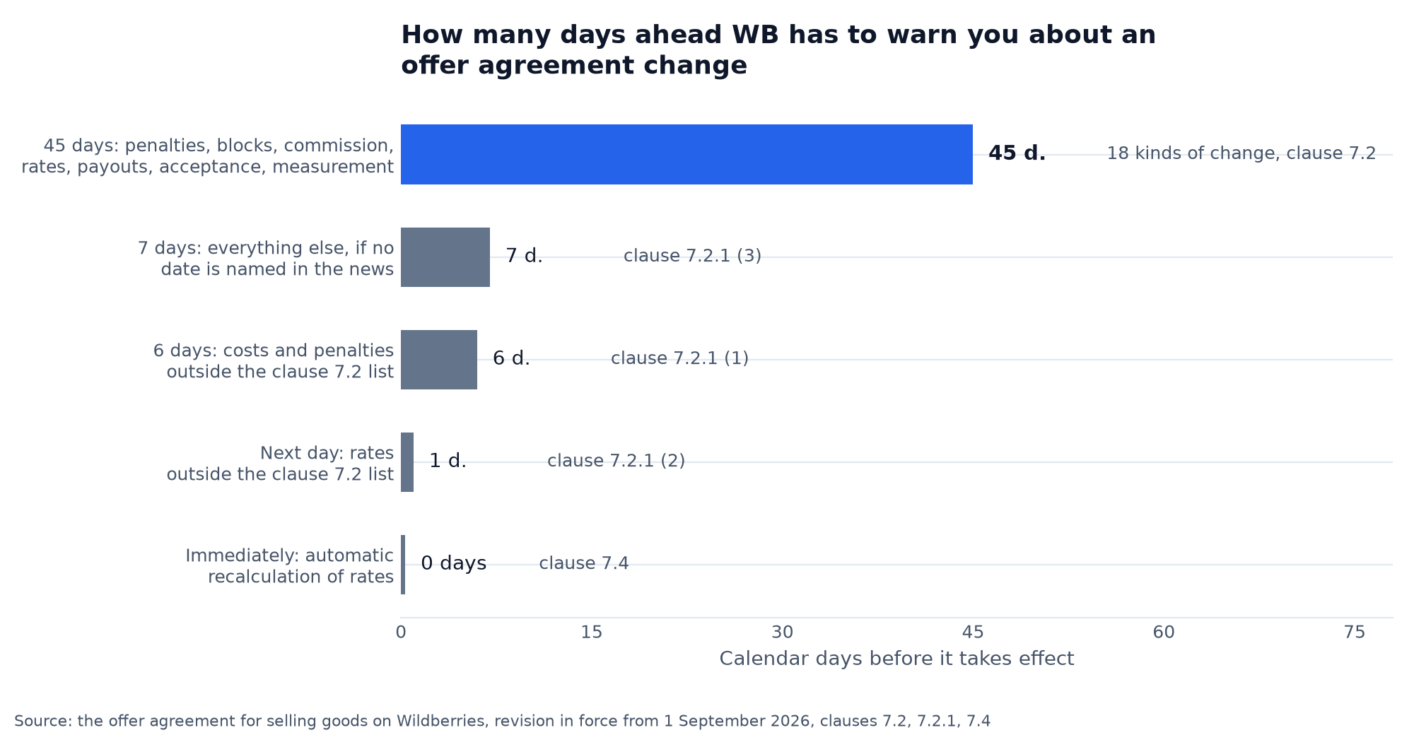 Chart: notice periods for a change to the Wildberries offer agreement by tier: 45 days for 18 kinds of change under clause 7.2, 7 days by default, 6 days for costs and penalties, the next day for rates, immediately for automatic recalculation