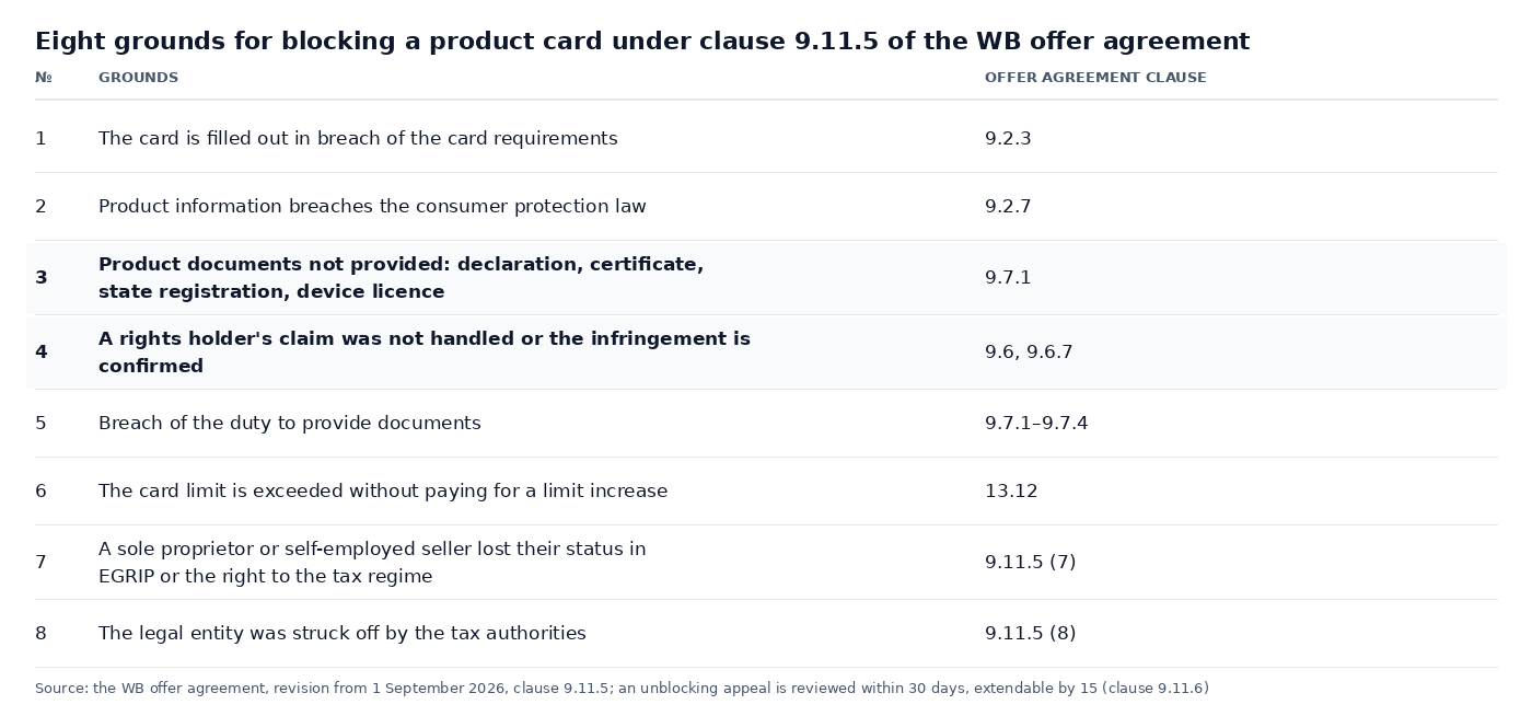 Table: eight grounds for blocking a product card under clause 9.11.5 of the WB offer agreement, from breaches in filling out the card to the loss of sole proprietor or self-employed status, with clause numbers