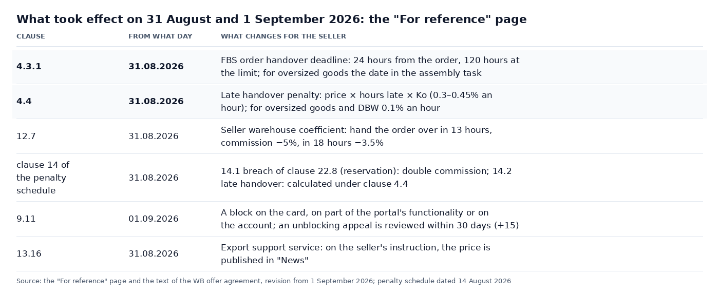 Table: what took effect on 31 August and 1 September 2026 under the 