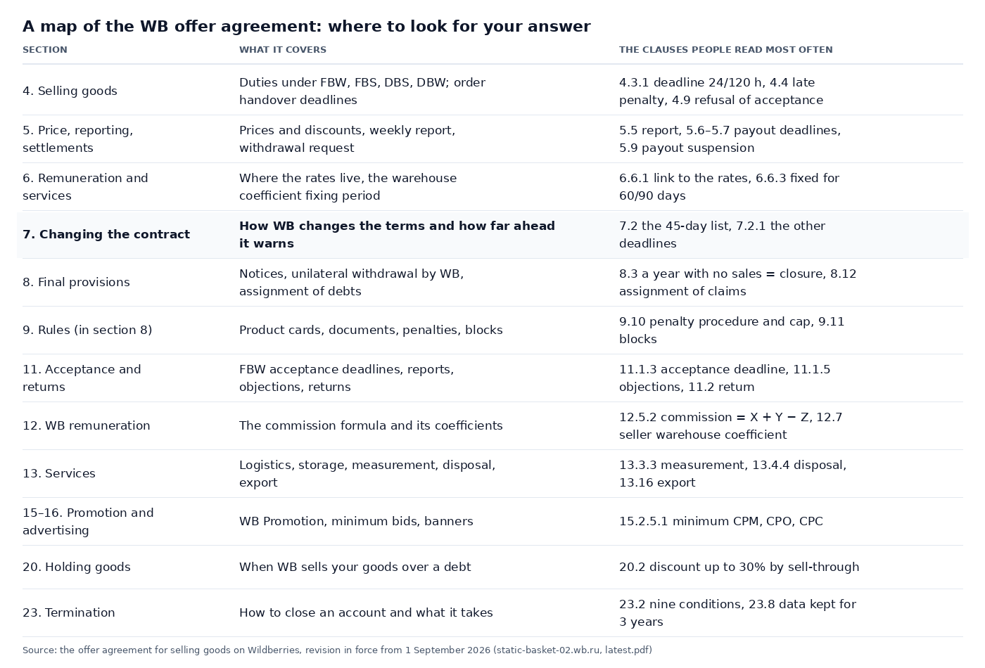 Map table of the WB offer agreement: twelve sections, what each one is about and which clauses get read most often, from 4.3.1 on FBS order handover deadlines to 23.2 on the conditions for closing an account