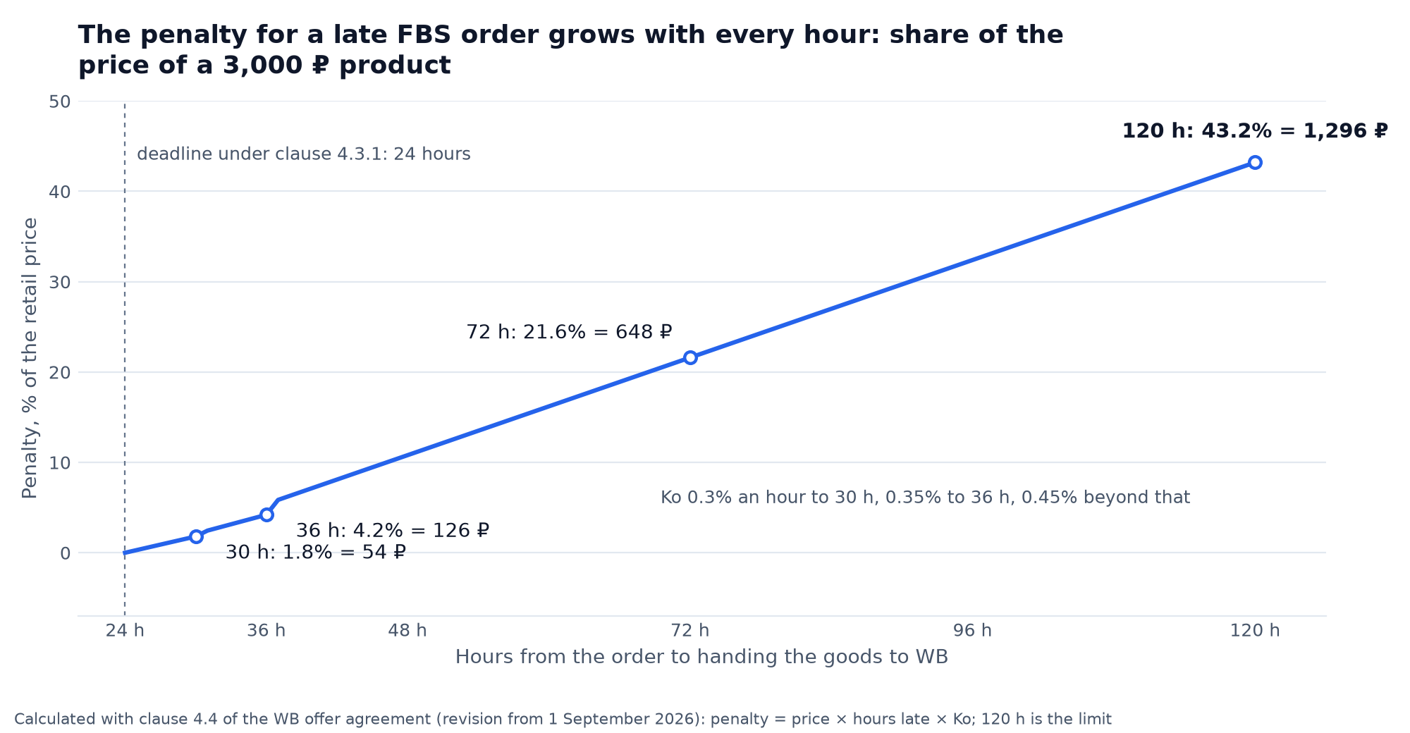 Chart: the penalty for a late FBS order under the formula of clause 4.4 of the WB offer agreement on a product priced at 3,000 ₽: 54 ₽ after 30 hours, 126 ₽ after 36, 648 ₽ after 72 and 1,296 ₽ after 120 hours, coefficient 0.3–0.45% an hour