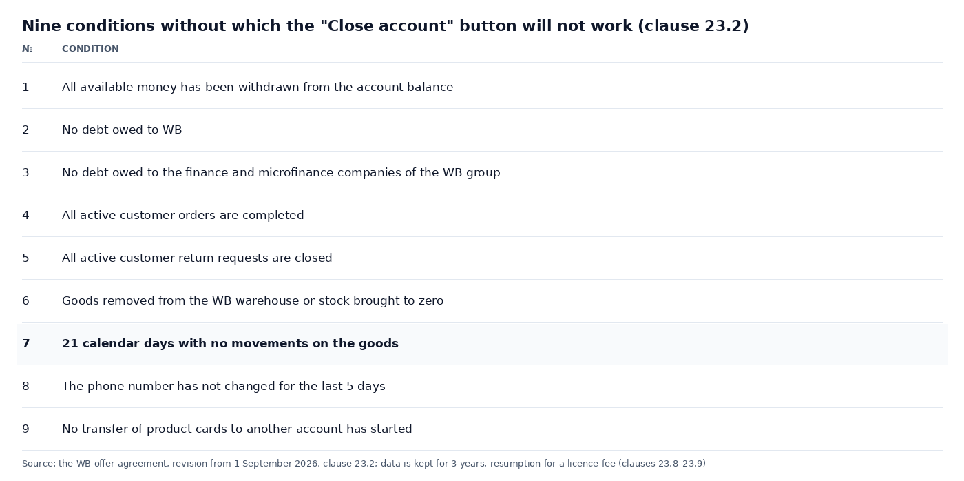 Table: nine conditions for closing a seller's account under clause 23.2 of the WB offer agreement: money withdrawn, no debts, orders and returns completed, stock brought to zero, 21 days with no movements, phone unchanged for 5 days, no transfer of product cards