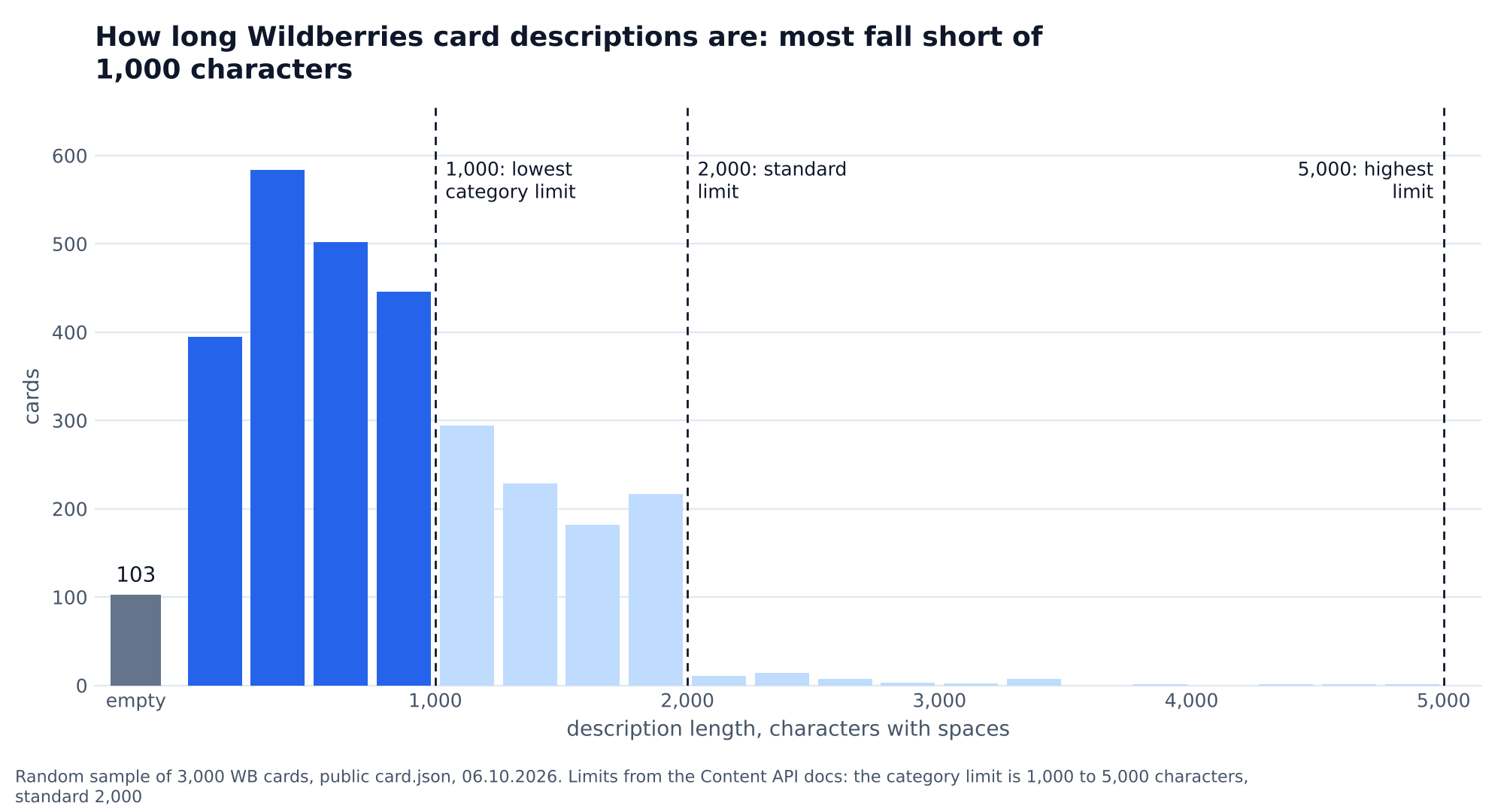 Chart: description lengths of 3,000 random Wildberries cards, median 737 characters, 68% of descriptions under 1,000 characters, category limits of 1,000, 2,000 and 5,000 characters marked