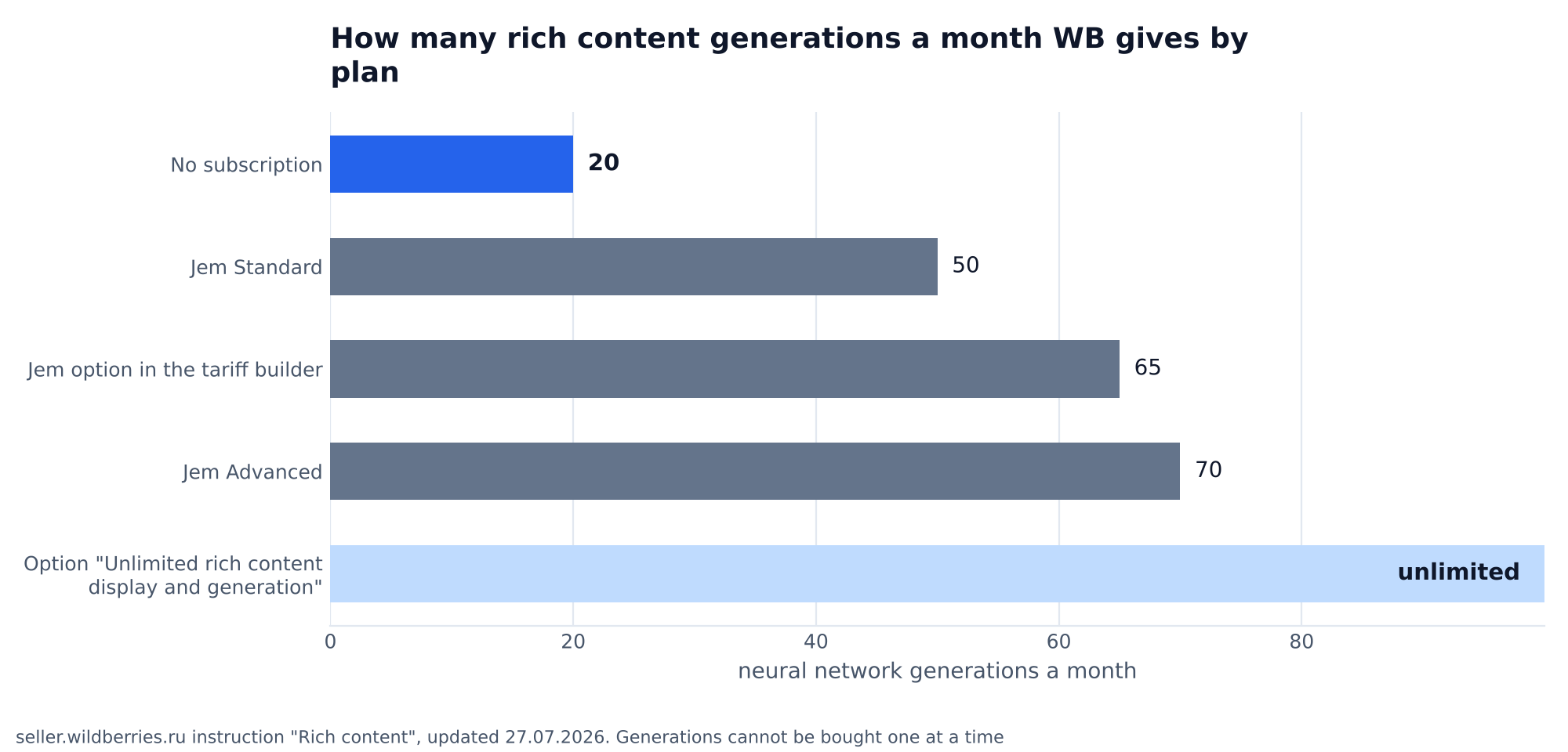Chart: how many rich content generations a month Wildberries gives: 20 without a subscription, 50 on Jem Standard, 65 with the Jem option in the tariff builder, 70 on Jem Advanced, unlimited with a separate option
