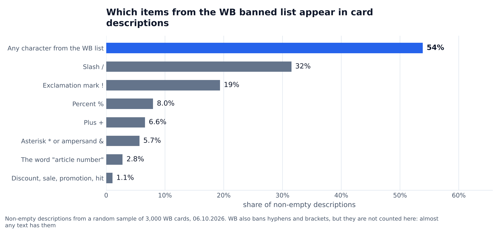 Chart: share of Wildberries card descriptions with characters and words from the WB banned list, any character from the list 54%, slash 32%, exclamation mark 19%, the word 