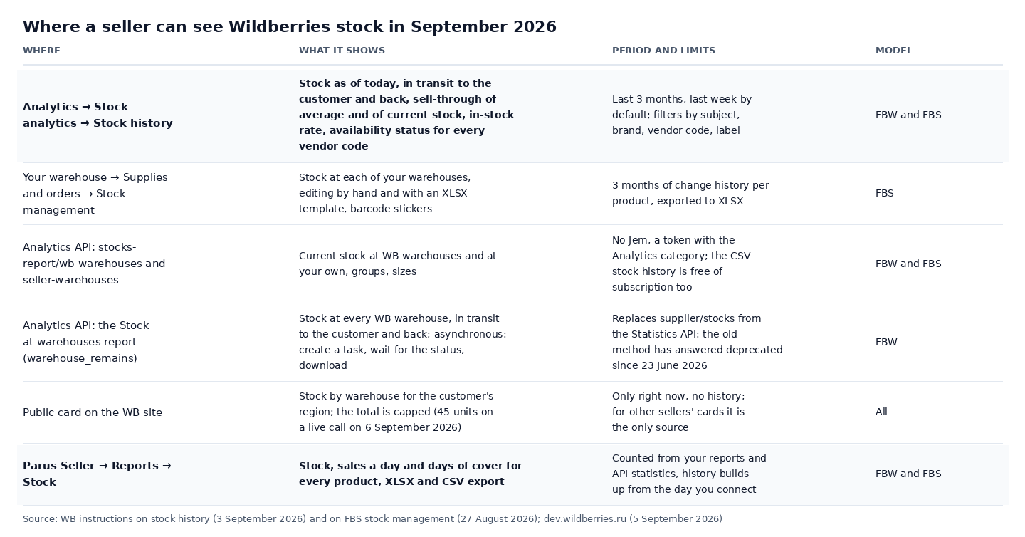Table image: where a seller can see Wildberries stock in September 2026, the Stock history report, the FBS Stock management section, two Analytics API reports instead of the switched-off Statistics API method, the public card with its capped total, and the Stock tab in Parus Seller